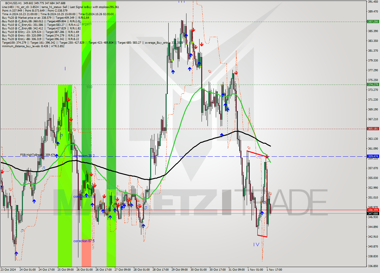 BCHUSD MultiTimeframe analysis at date 2024.11.01 20:43