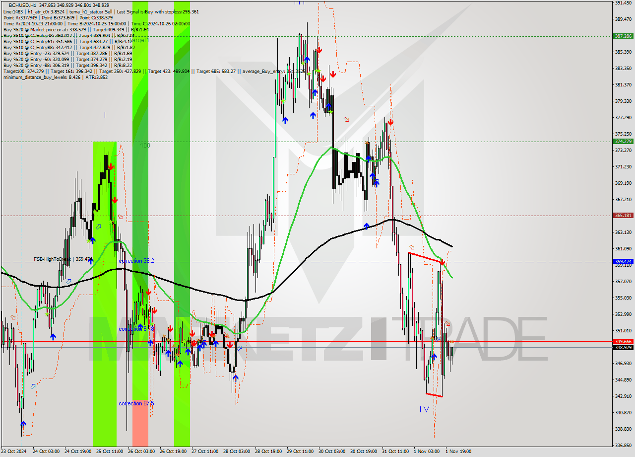 BCHUSD MultiTimeframe analysis at date 2024.11.01 22:31