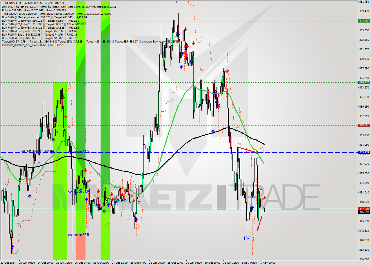 BCHUSD MultiTimeframe analysis at date 2024.11.01 23:01