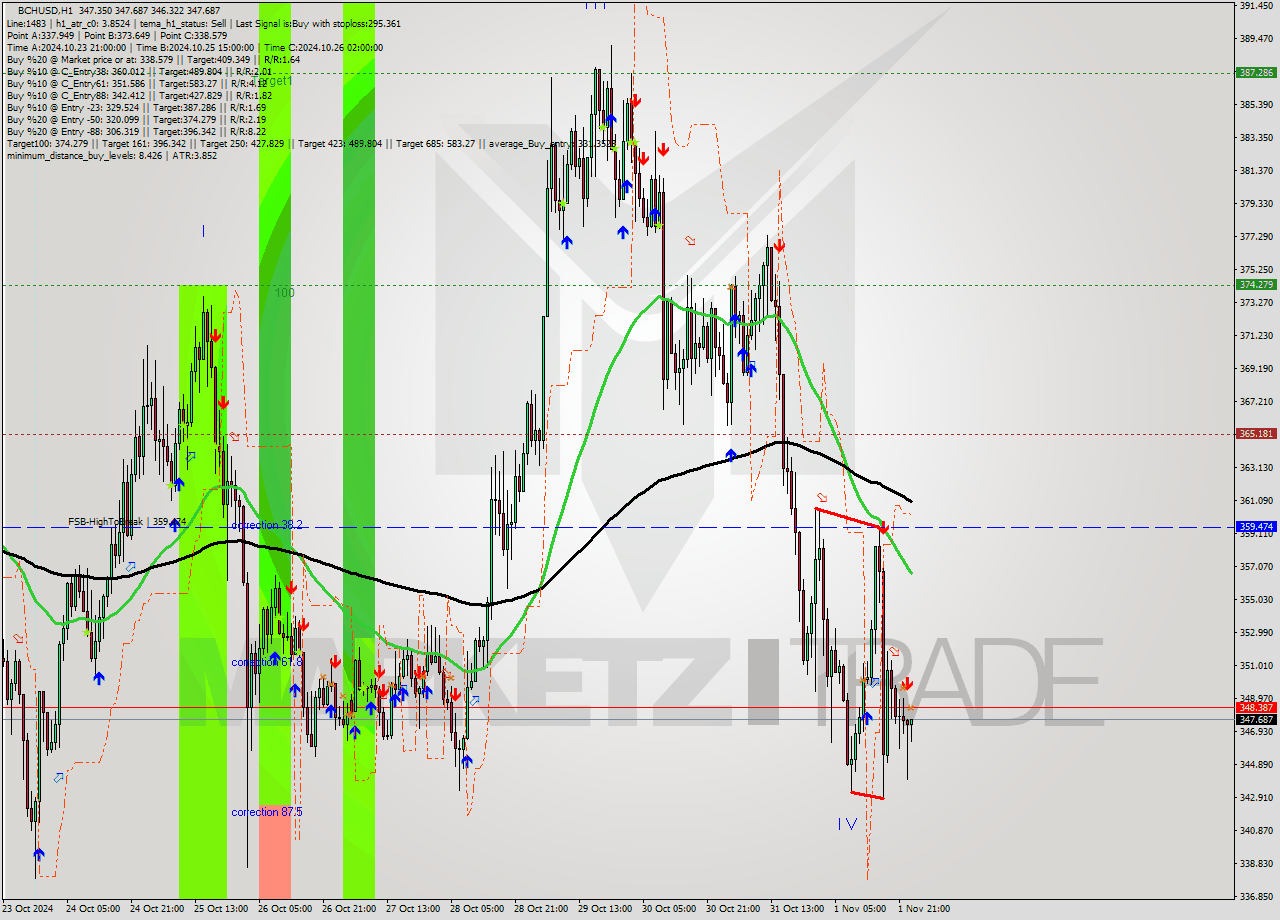 BCHUSD MultiTimeframe analysis at date 2024.11.02 00:14