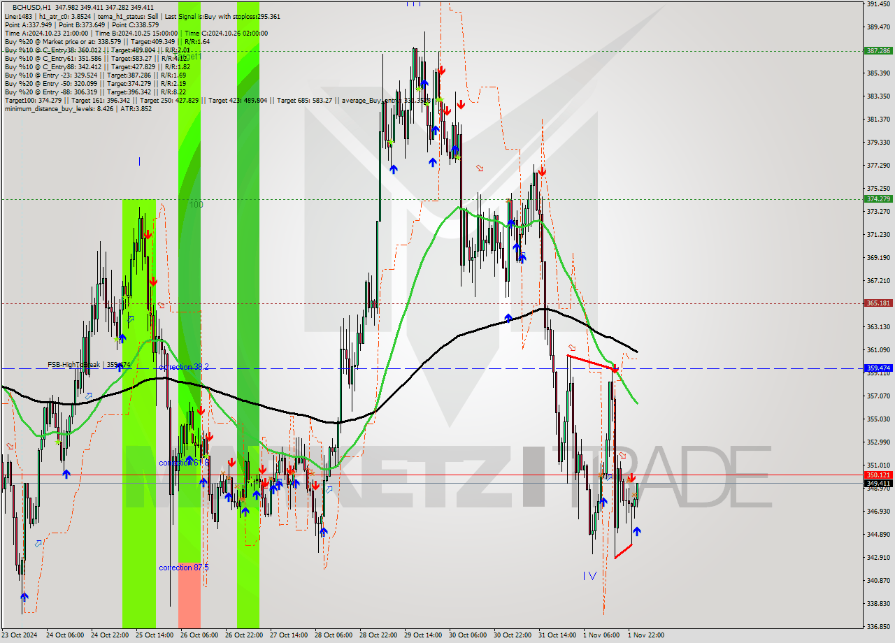 BCHUSD MultiTimeframe analysis at date 2024.11.02 01:26