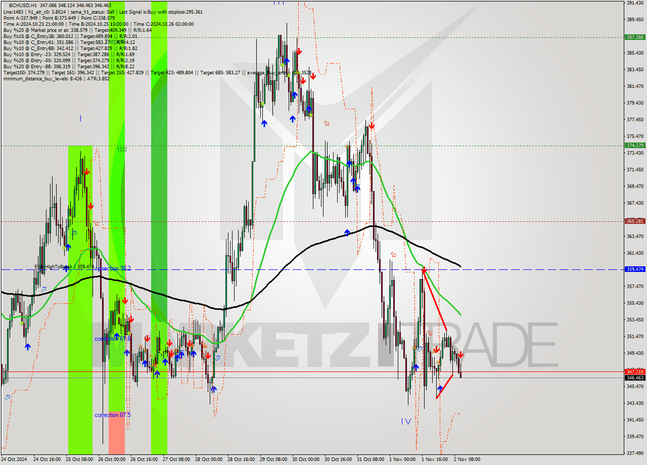 BCHUSD MultiTimeframe analysis at date 2024.11.02 11:53