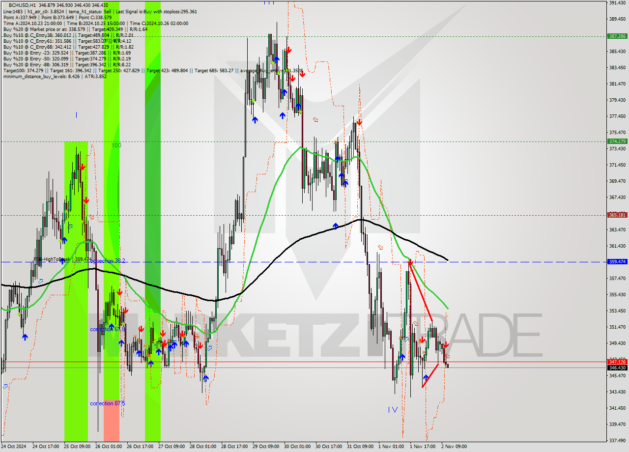 BCHUSD MultiTimeframe analysis at date 2024.11.02 12:01