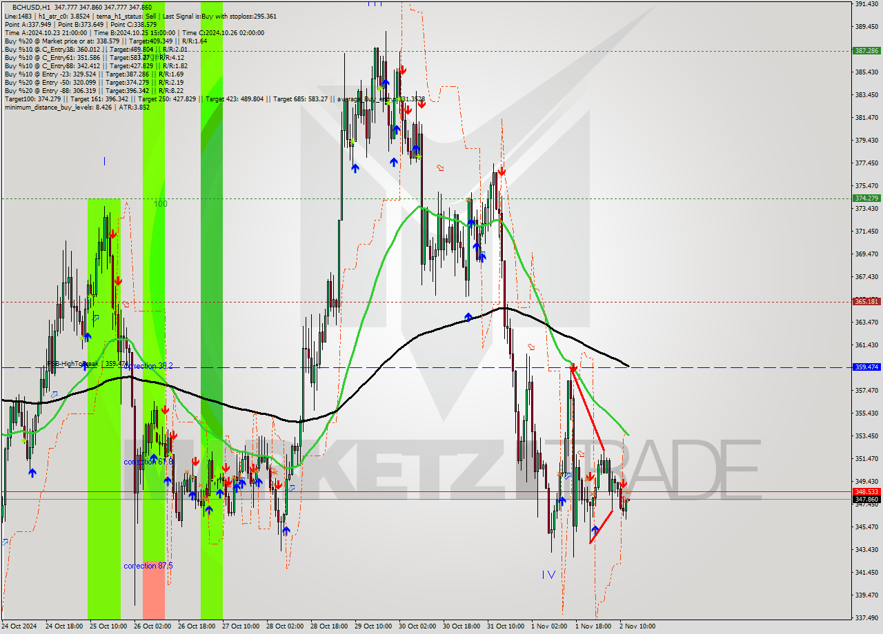 BCHUSD MultiTimeframe analysis at date 2024.11.02 13:00