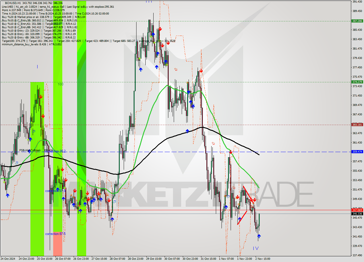 BCHUSD MultiTimeframe analysis at date 2024.11.02 18:51