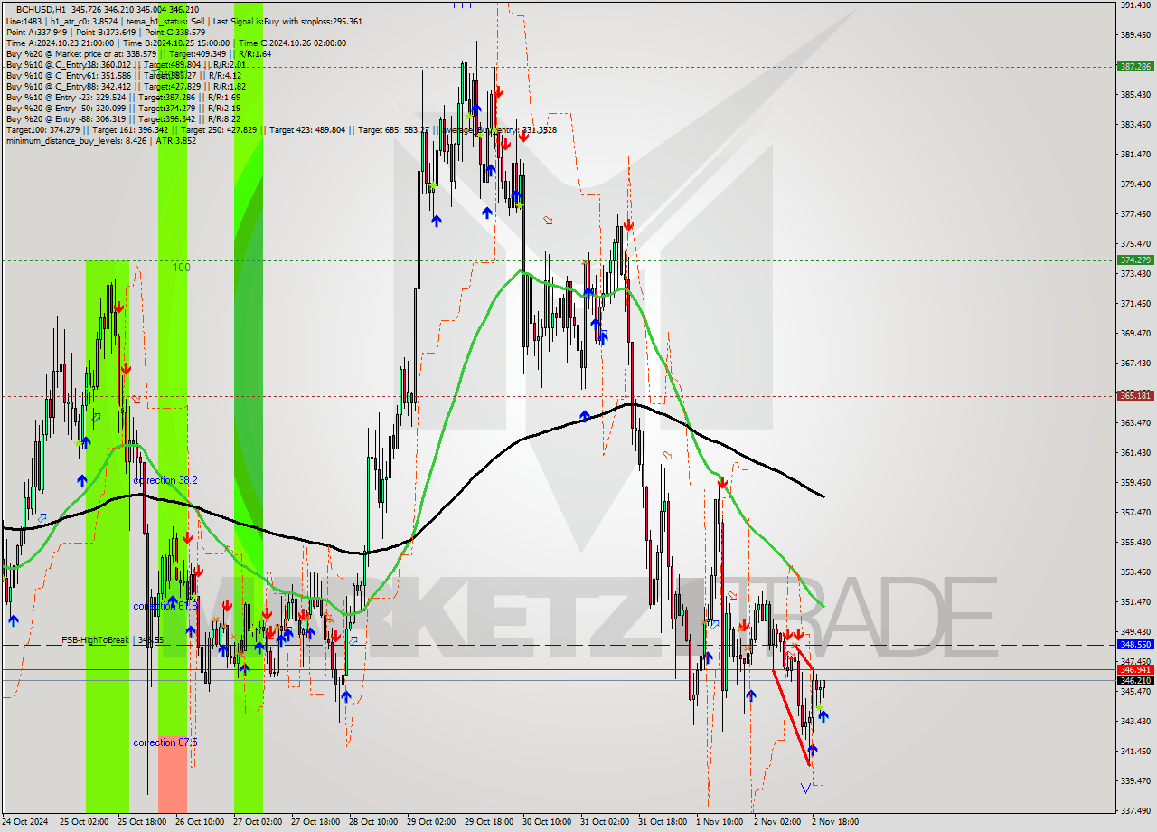 BCHUSD MultiTimeframe analysis at date 2024.11.02 21:04