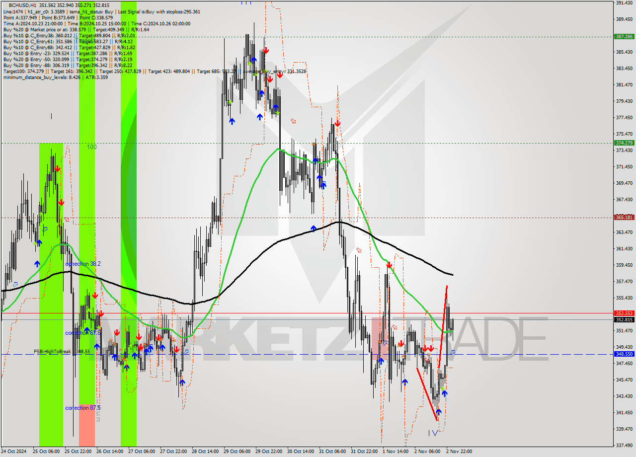 BCHUSD MultiTimeframe analysis at date 2024.11.03 01:47