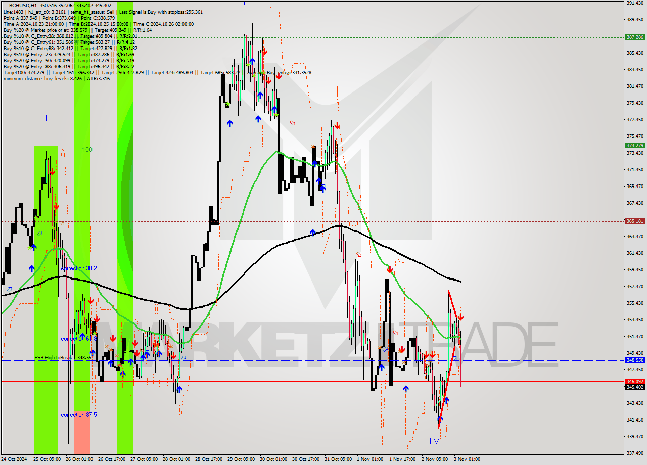 BCHUSD MultiTimeframe analysis at date 2024.11.03 04:38