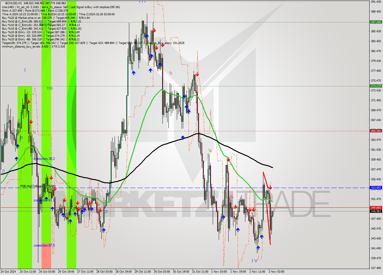 BCHUSD MultiTimeframe analysis at date 2024.11.03 06:05