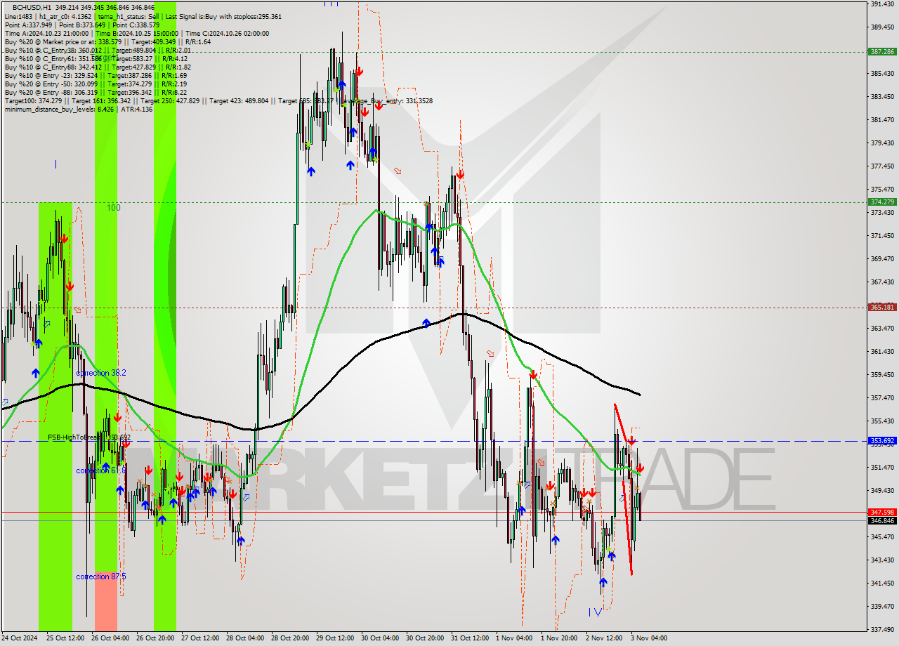BCHUSD MultiTimeframe analysis at date 2024.11.03 07:37