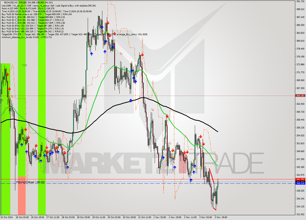 BCHUSD MultiTimeframe analysis at date 2024.11.03 22:00