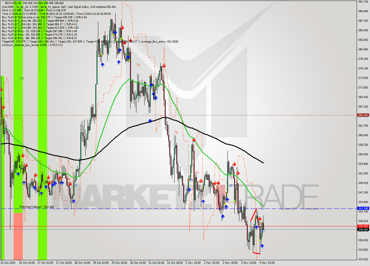 BCHUSD MultiTimeframe analysis at date 2024.11.03 23:01