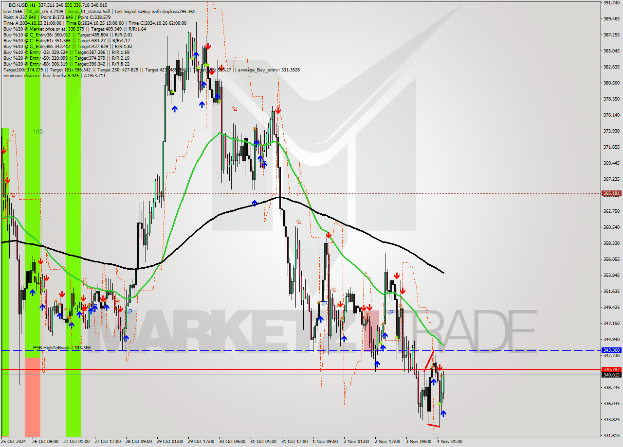 BCHUSD MultiTimeframe analysis at date 2024.11.04 02:34