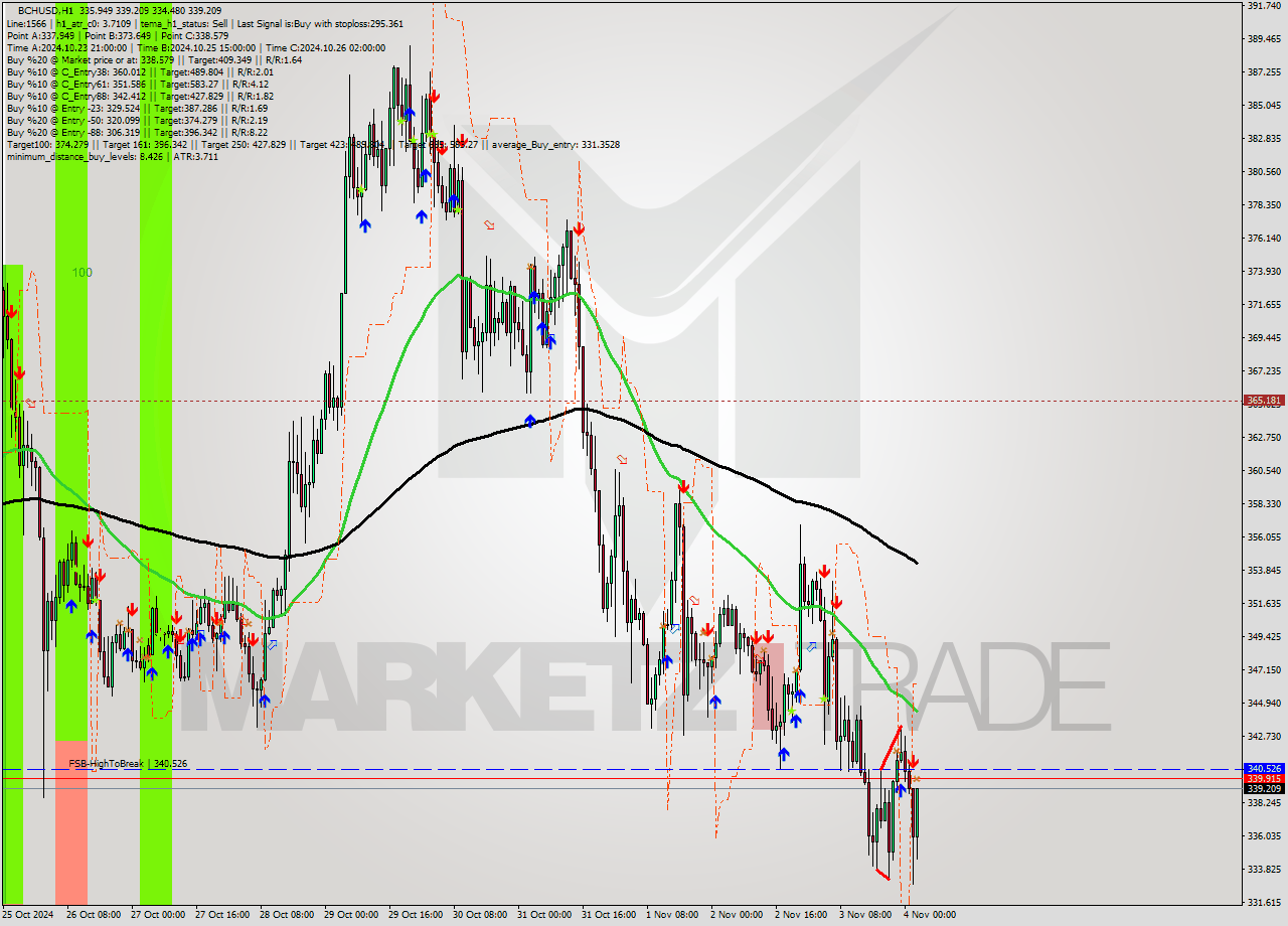 BCHUSD MultiTimeframe analysis at date 2024.11.04 03:22