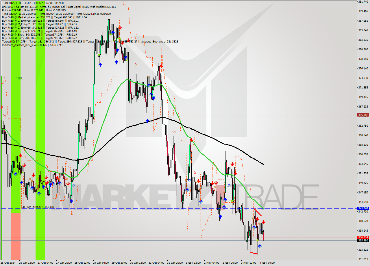 BCHUSD MultiTimeframe analysis at date 2024.11.04 07:26