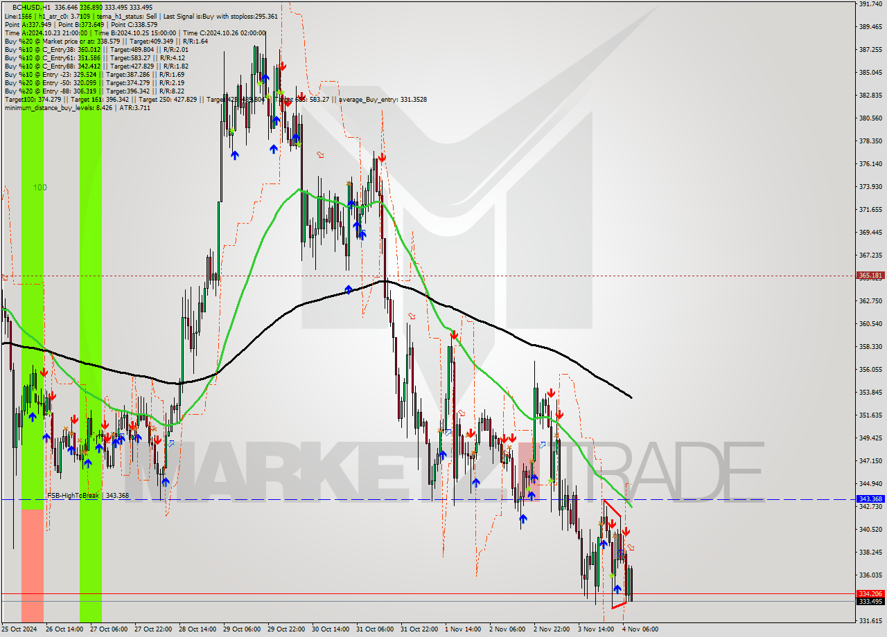 BCHUSD MultiTimeframe analysis at date 2024.11.04 09:38