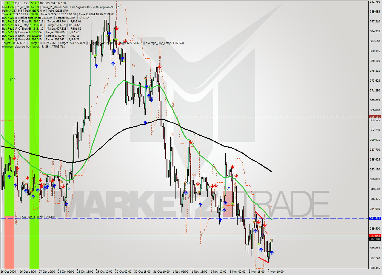 BCHUSD MultiTimeframe analysis at date 2024.11.04 13:09