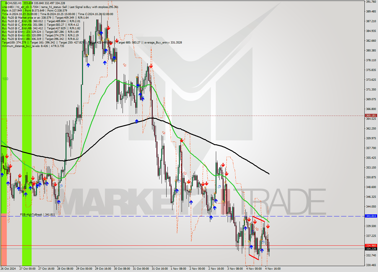 BCHUSD MultiTimeframe analysis at date 2024.11.04 19:54