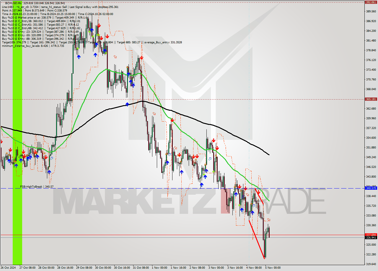 BCHUSD MultiTimeframe analysis at date 2024.11.05 03:26