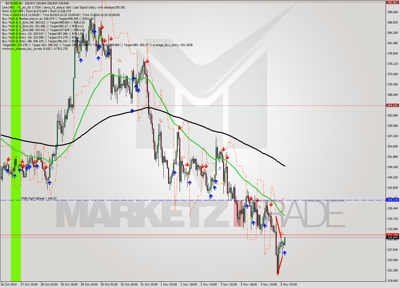 BCHUSD MultiTimeframe analysis at date 2024.11.05 05:30