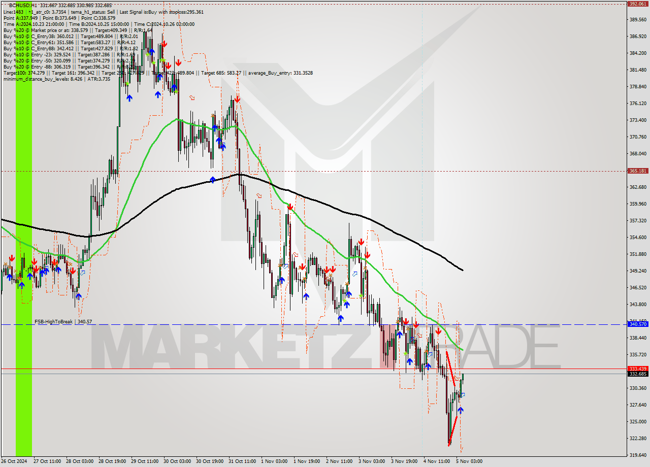 BCHUSD MultiTimeframe analysis at date 2024.11.05 06:18