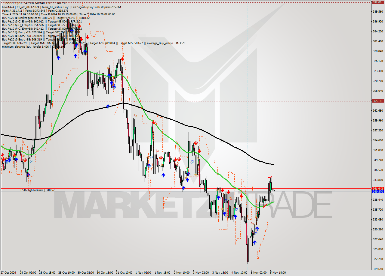 BCHUSD MultiTimeframe analysis at date 2024.11.05 20:11