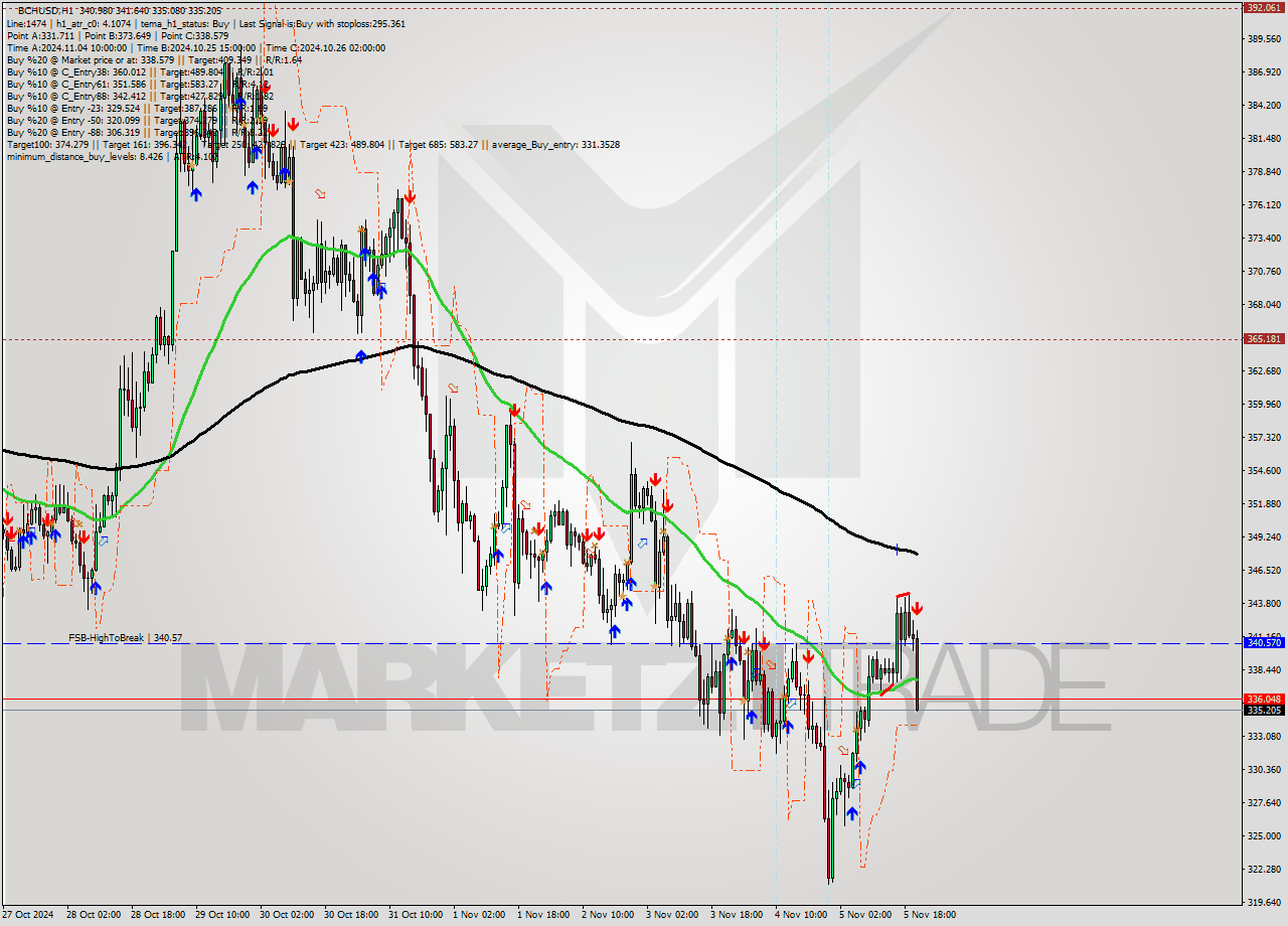 BCHUSD MultiTimeframe analysis at date 2024.11.05 21:58