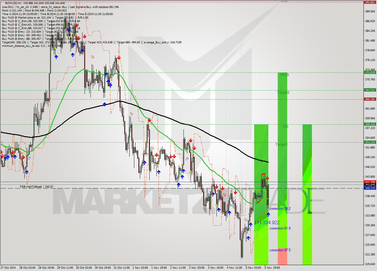 BCHUSD MultiTimeframe analysis at date 2024.11.05 22:34