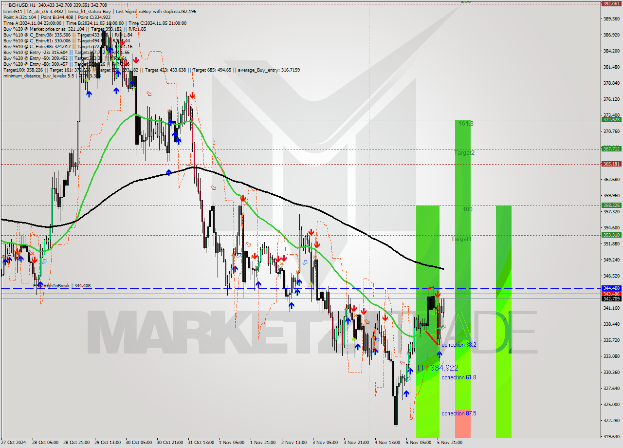 BCHUSD MultiTimeframe analysis at date 2024.11.06 00:30