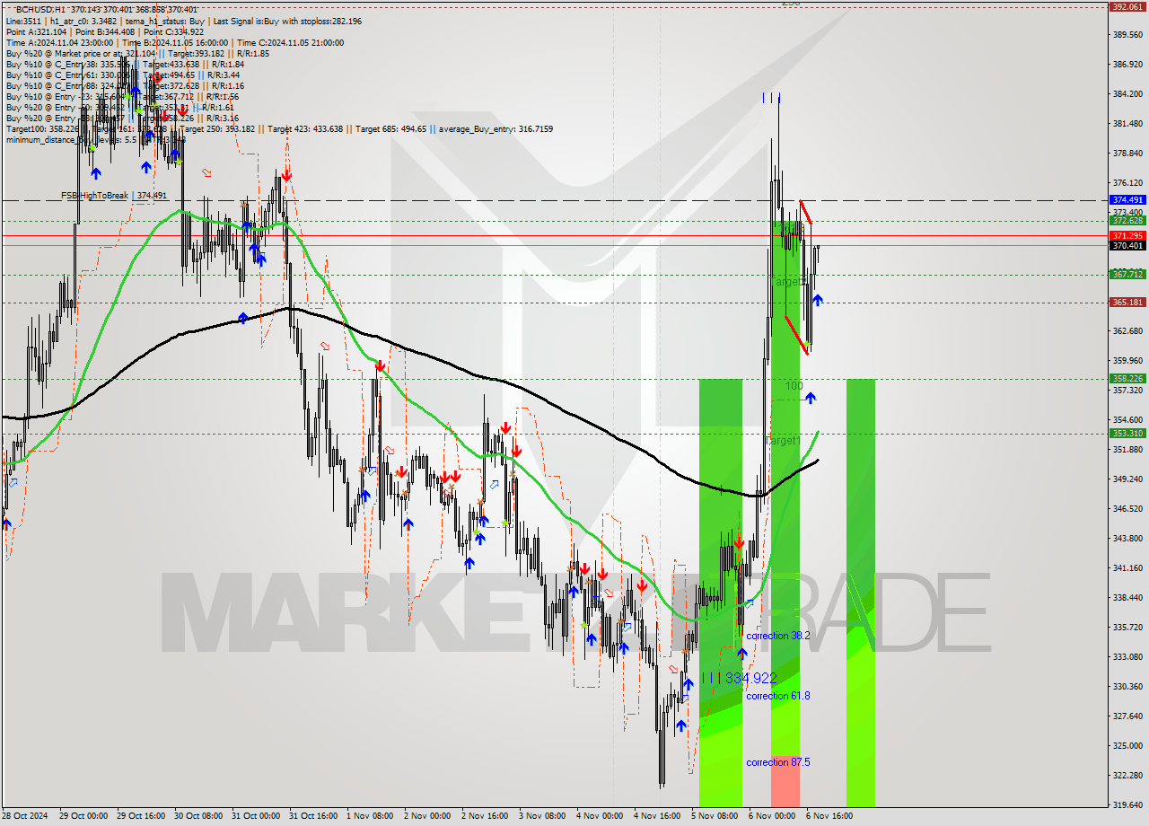 BCHUSD MultiTimeframe analysis at date 2024.11.06 19:06