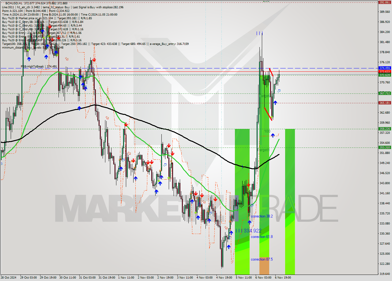 BCHUSD MultiTimeframe analysis at date 2024.11.06 22:23