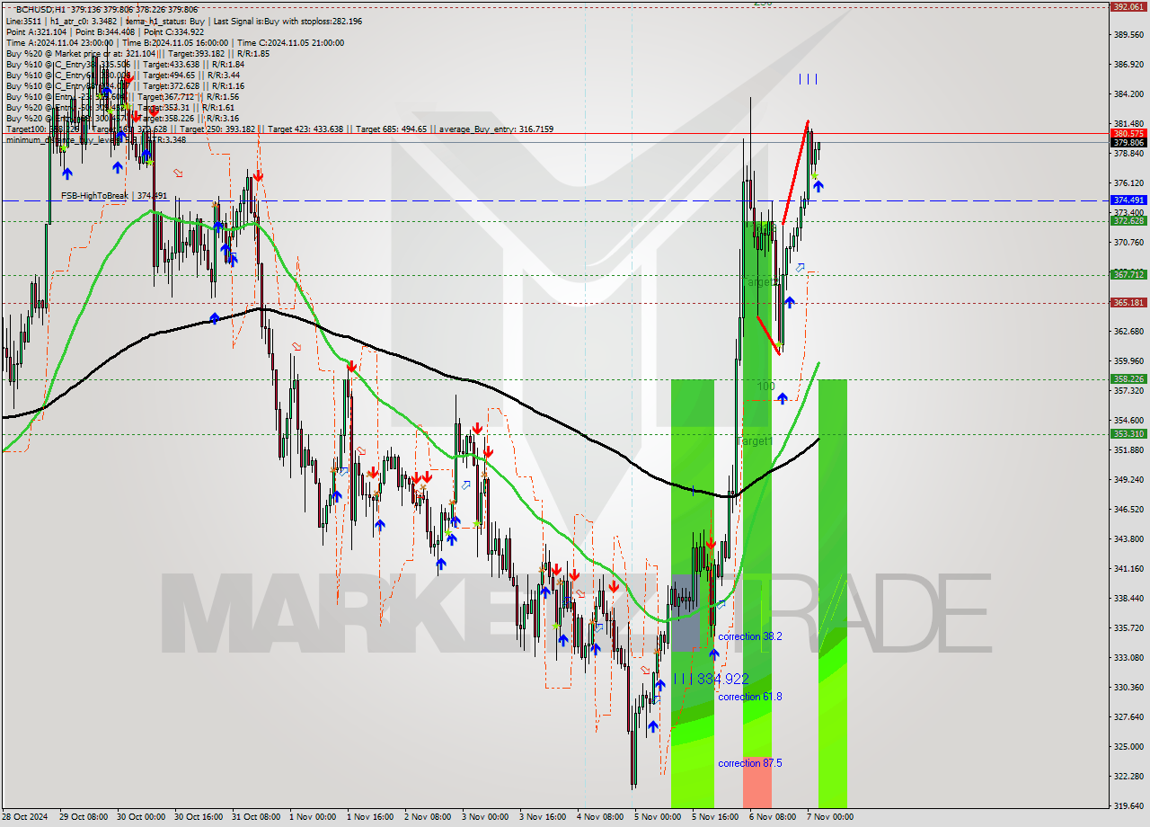 BCHUSD MultiTimeframe analysis at date 2024.11.07 03:05