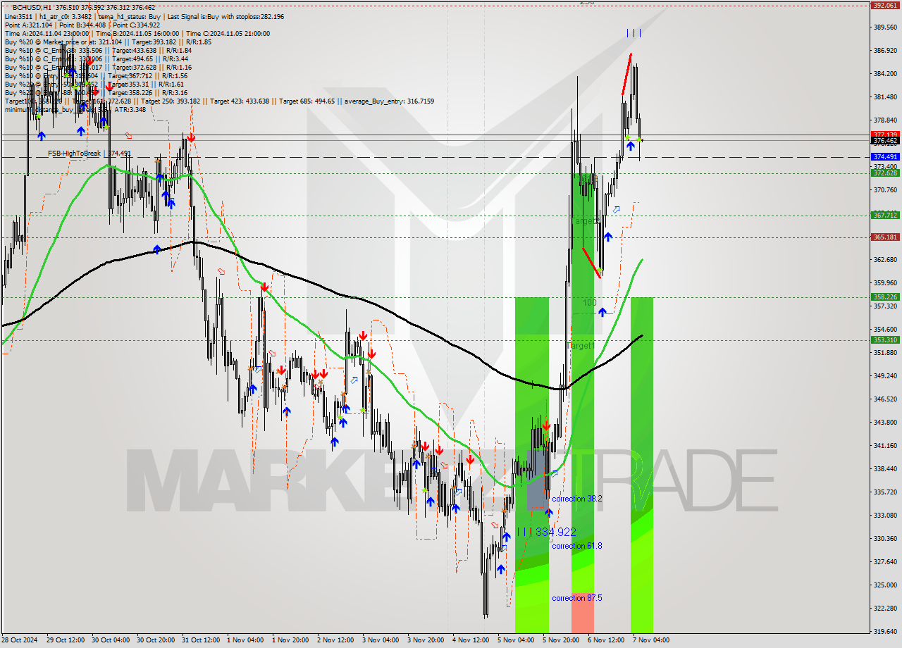 BCHUSD MultiTimeframe analysis at date 2024.11.07 06:05