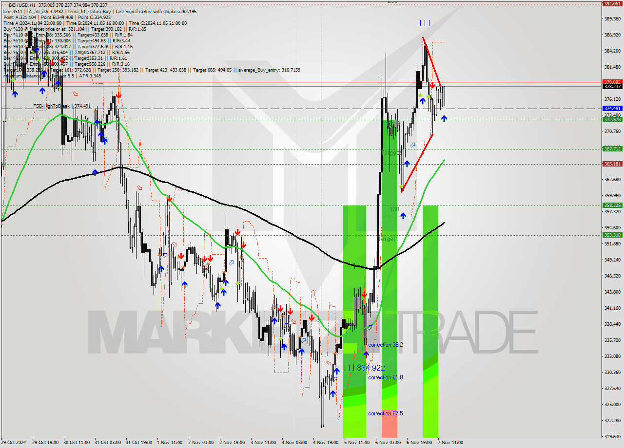 BCHUSD MultiTimeframe analysis at date 2024.11.07 14:46