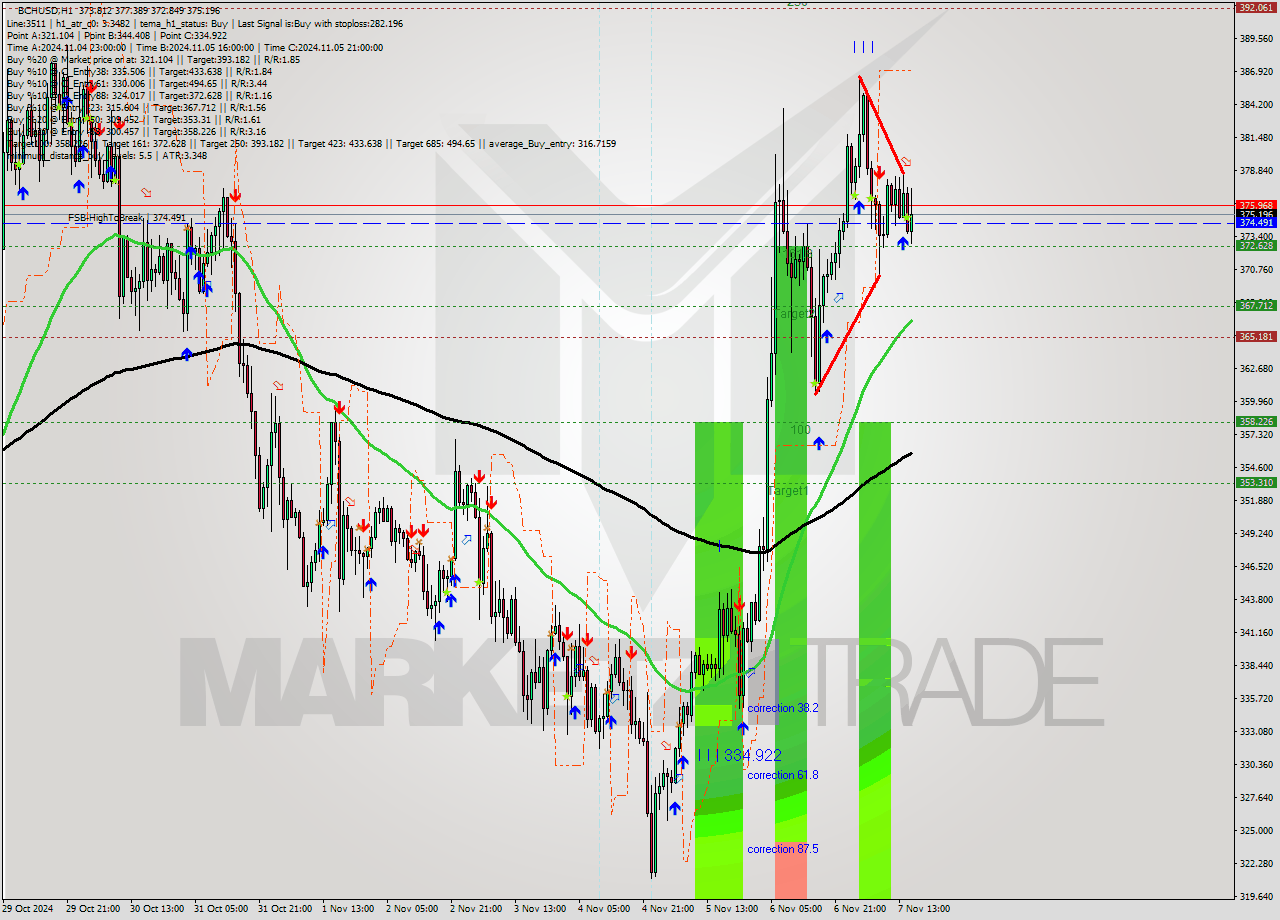 BCHUSD MultiTimeframe analysis at date 2024.11.07 15:42