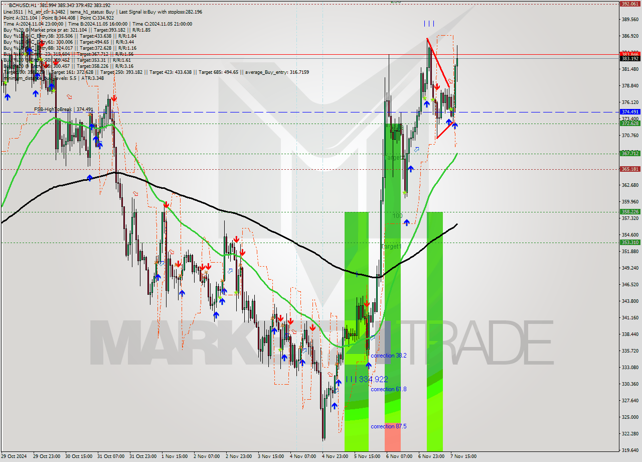 BCHUSD MultiTimeframe analysis at date 2024.11.07 18:59