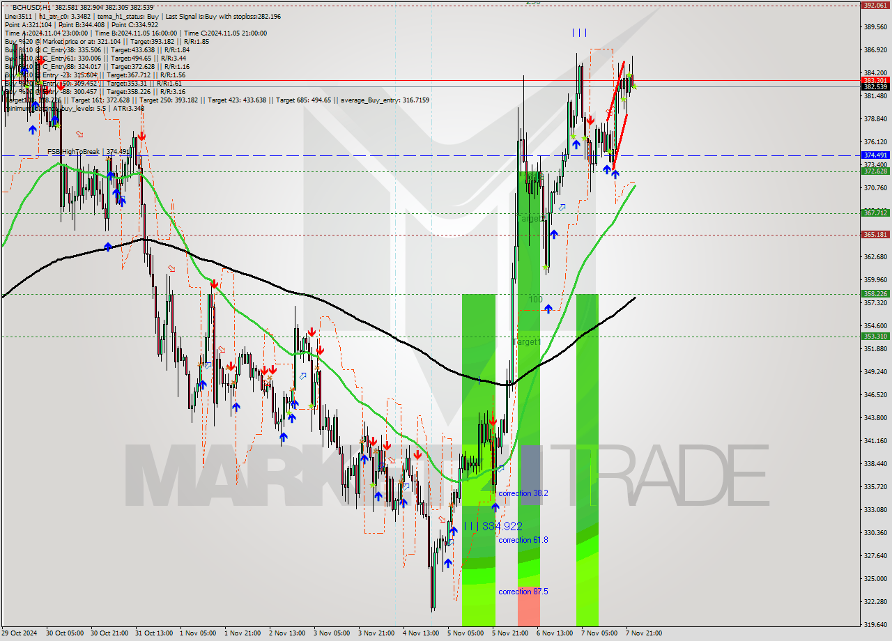 BCHUSD MultiTimeframe analysis at date 2024.11.08 00:02