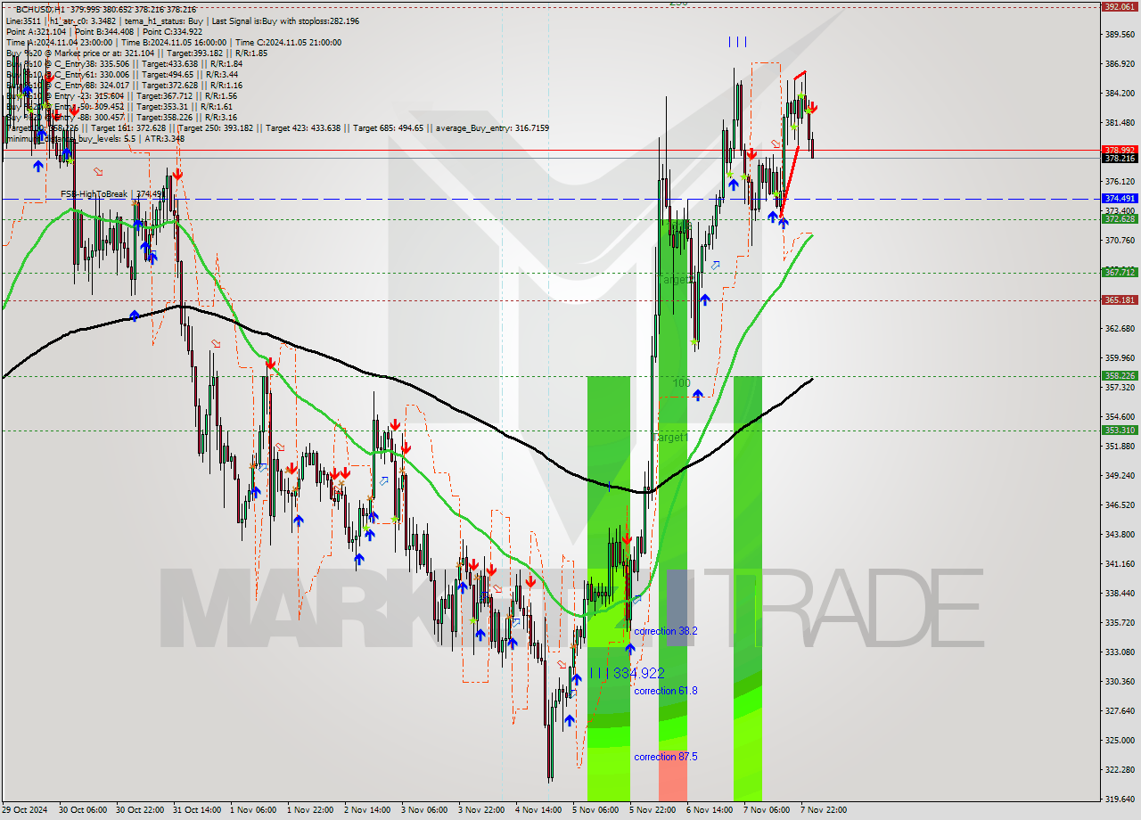 BCHUSD MultiTimeframe analysis at date 2024.11.08 01:05