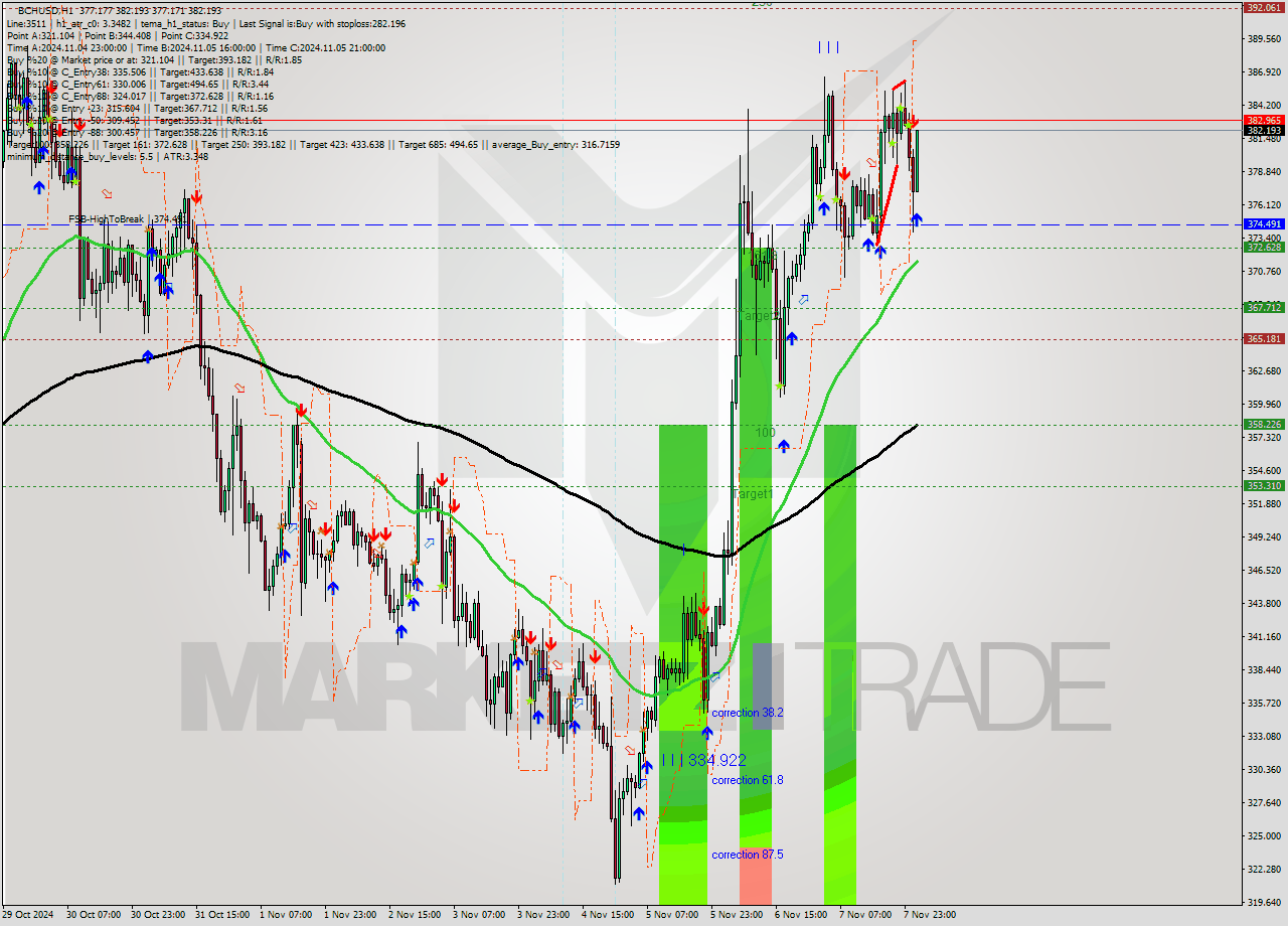 BCHUSD MultiTimeframe analysis at date 2024.11.08 02:31