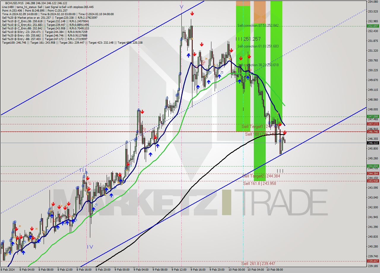 BCHUSD M15 Signal