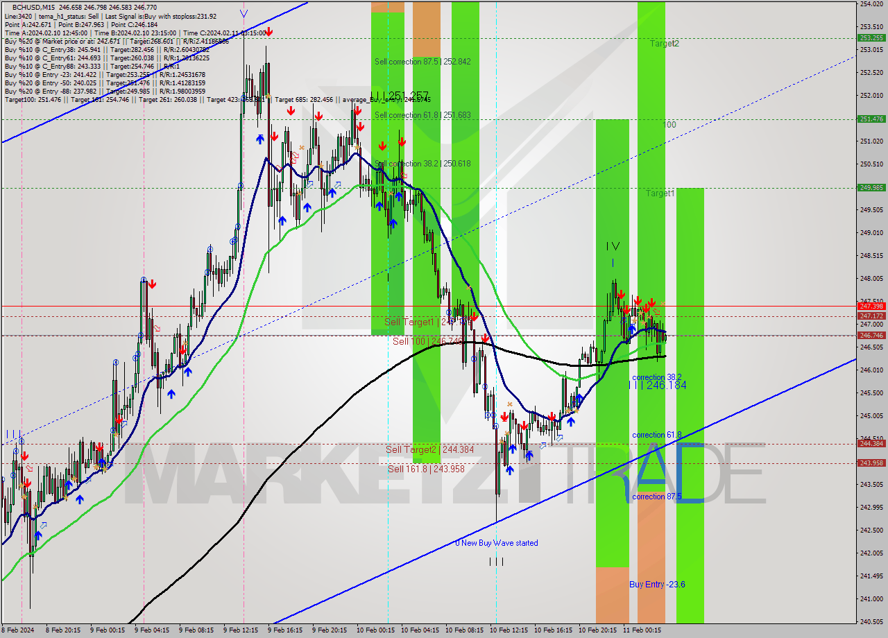 BCHUSD M15 Signal