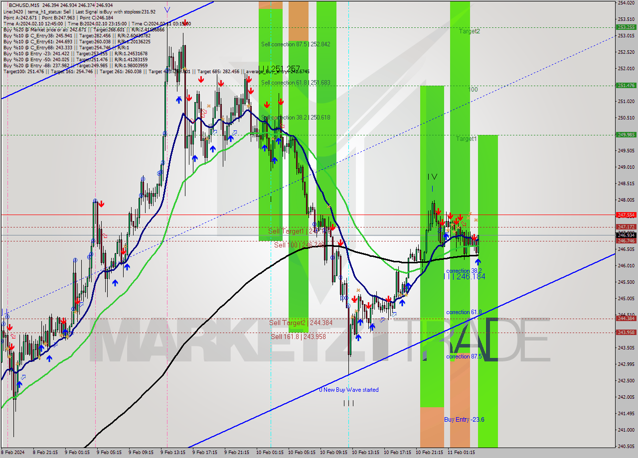 BCHUSD M15 Signal