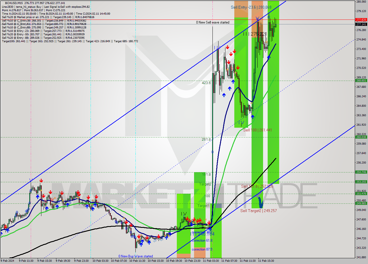 BCHUSD M15 Signal