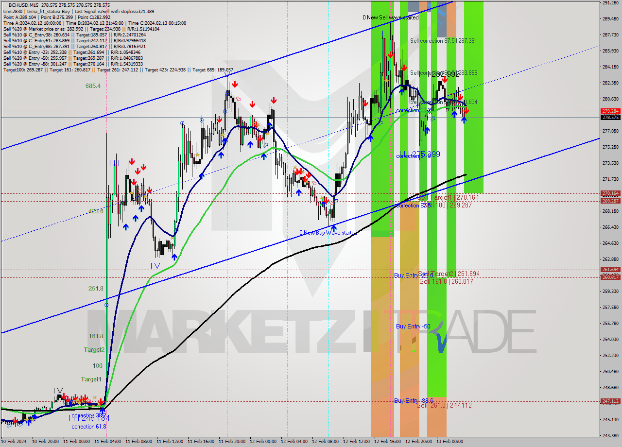 BCHUSD M15 Signal