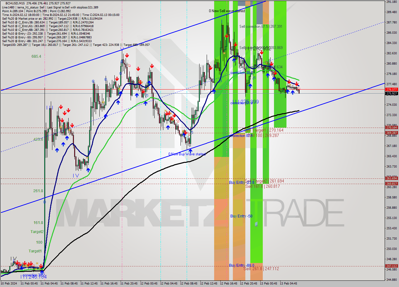 BCHUSD M15 Signal