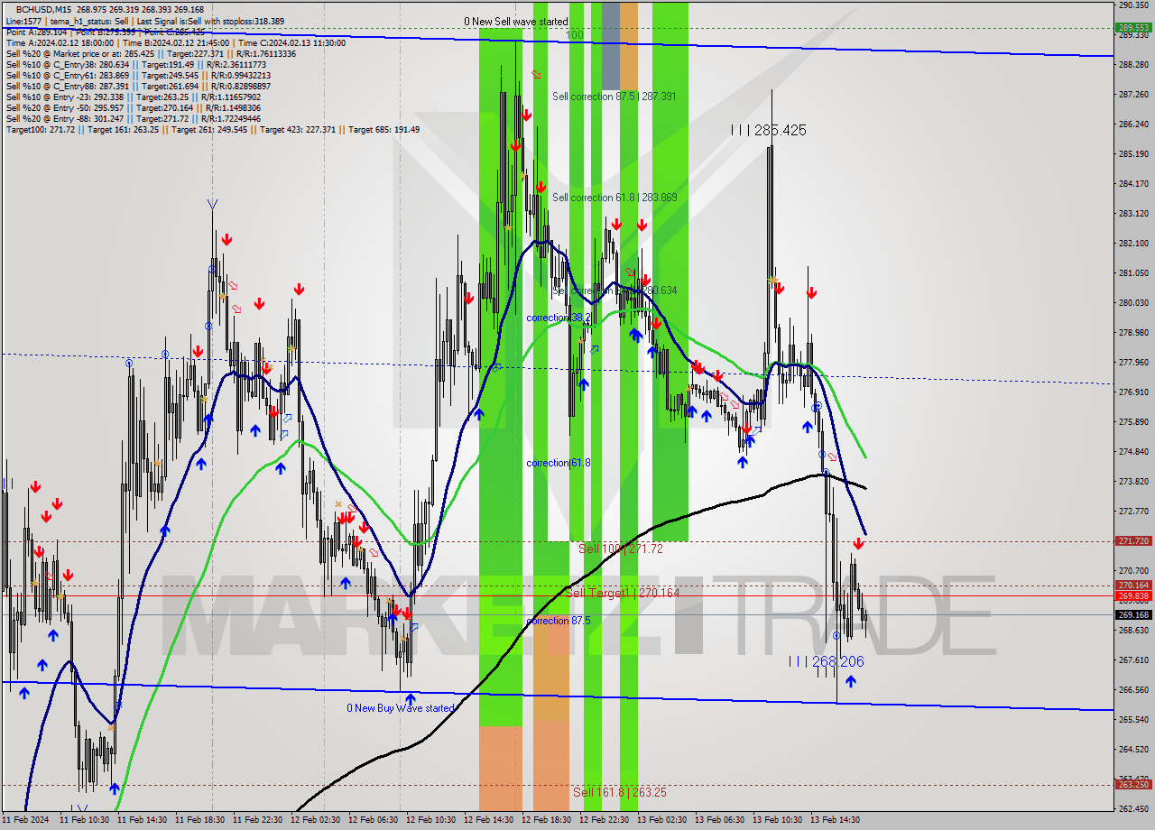 BCHUSD M15 Signal