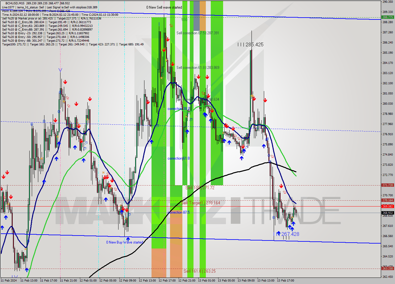 BCHUSD M15 Signal