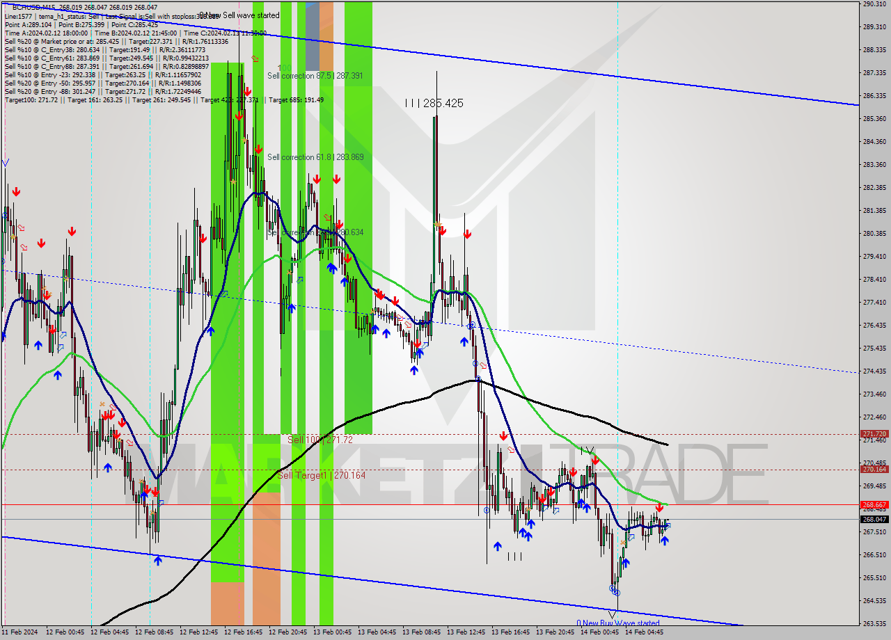 BCHUSD M15 Signal