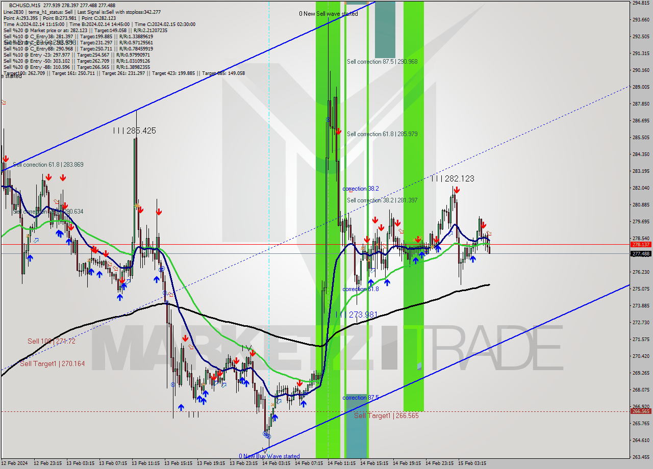 BCHUSD M15 Signal