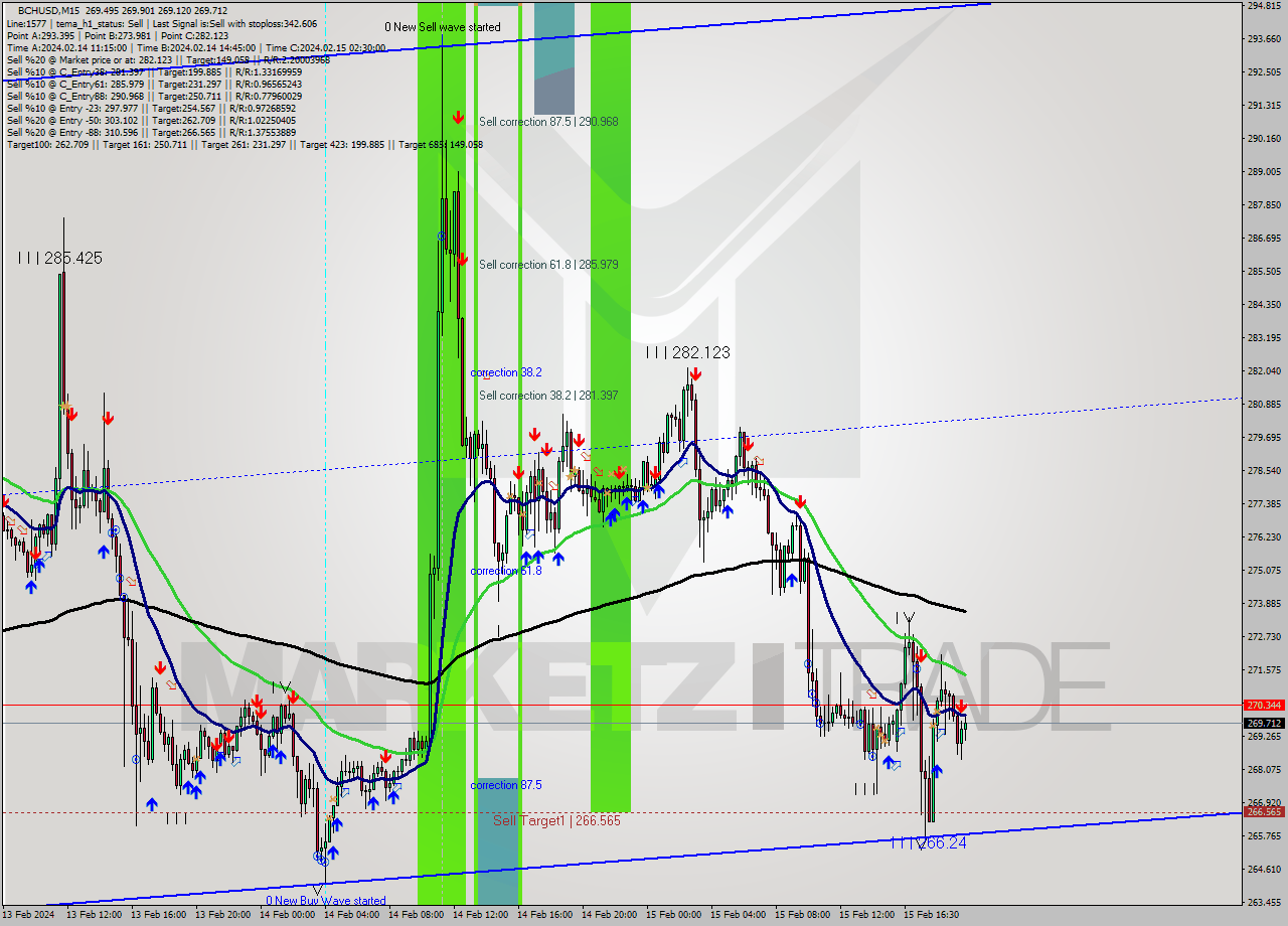 BCHUSD M15 Signal